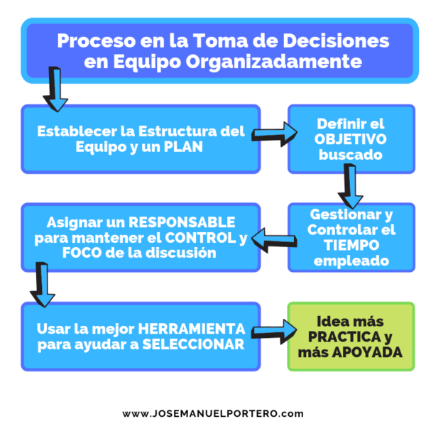 #08 Liderazgo. Toma De Decisiones En Equipo - Coaching De Pajarita